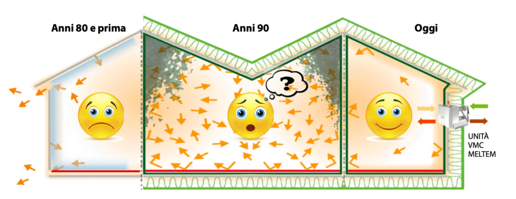 Ventilazione Meccanica Controllata (VMC)