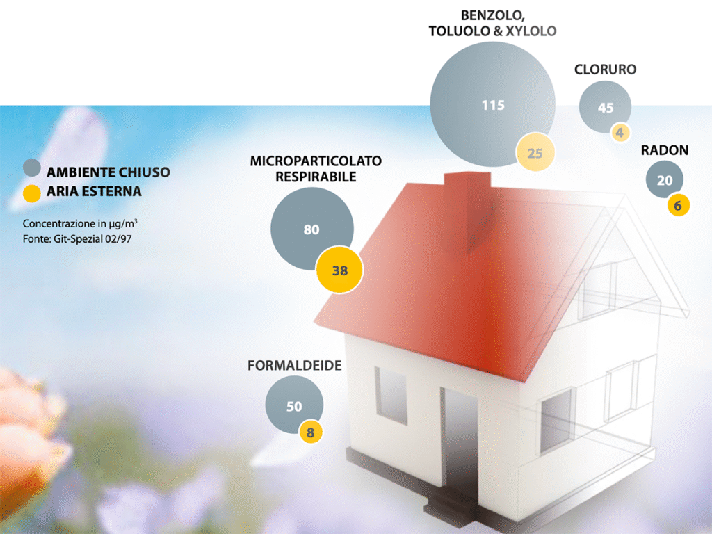 Ventilazione Meccanica Controllata (VMC)